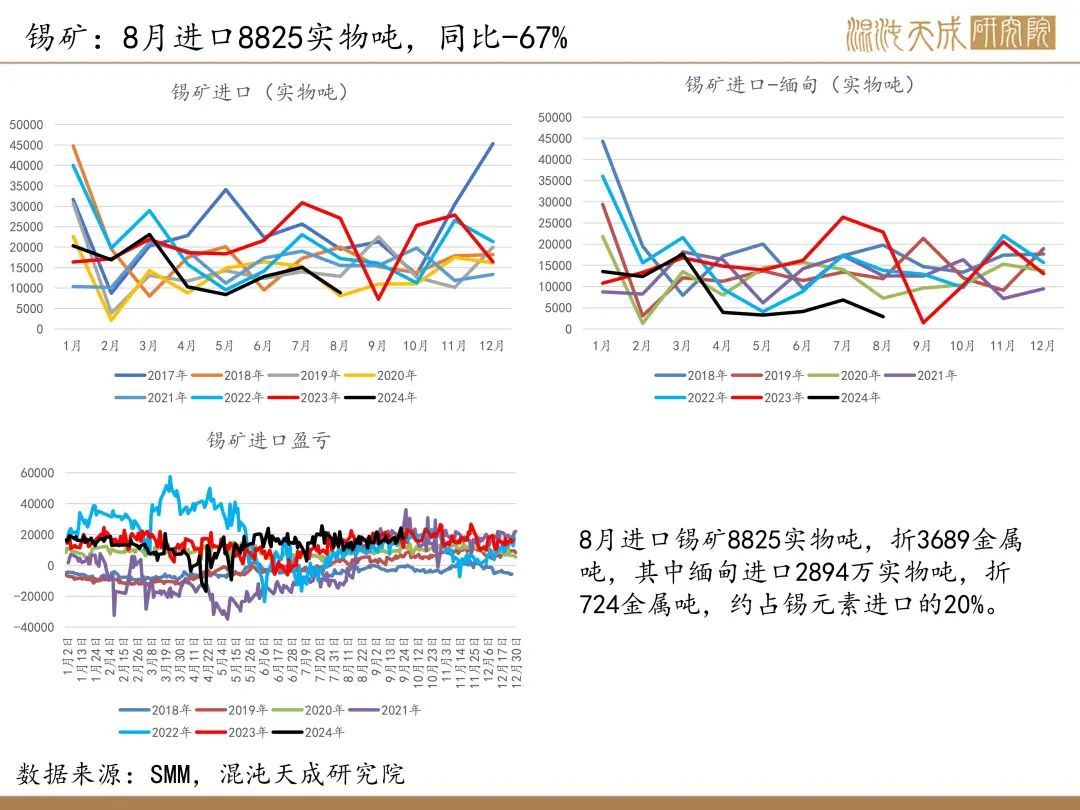【锡周报】国内政策重磅利好，锡价上行-第9张图片