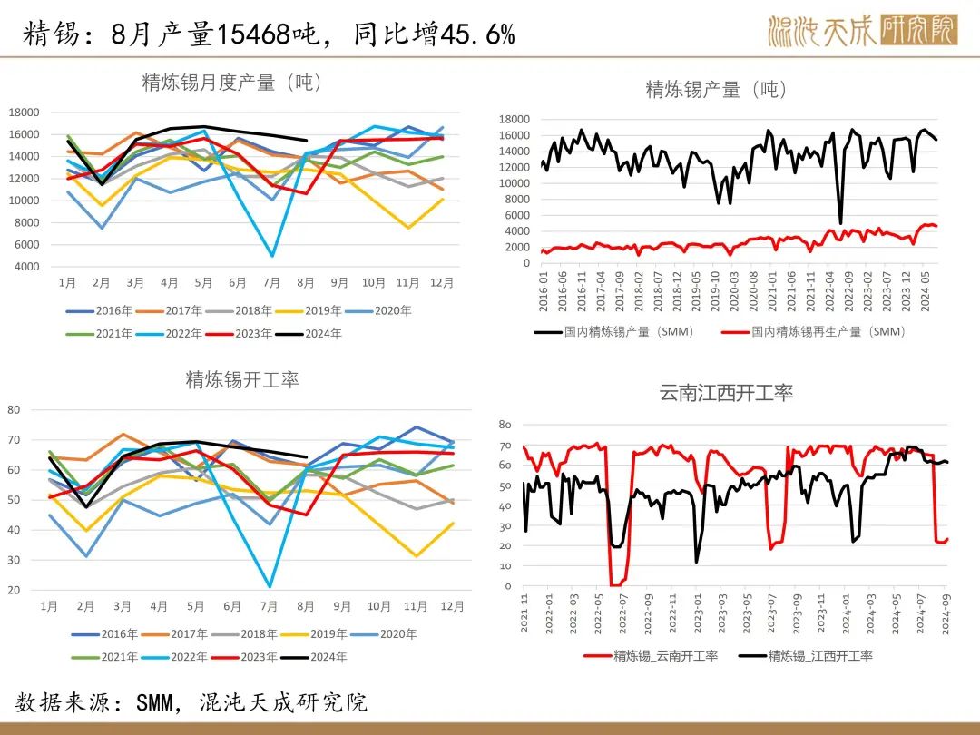 【锡周报】国内政策重磅利好，锡价上行-第11张图片