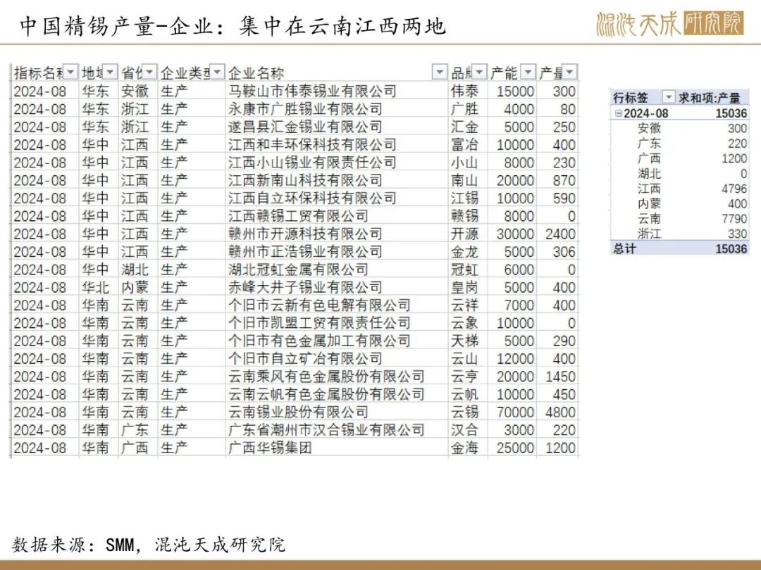 【锡周报】国内政策重磅利好，锡价上行-第12张图片