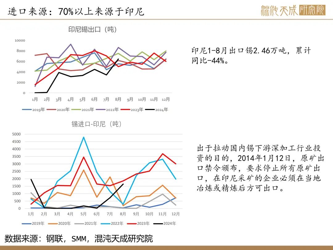 【锡周报】国内政策重磅利好，锡价上行-第14张图片