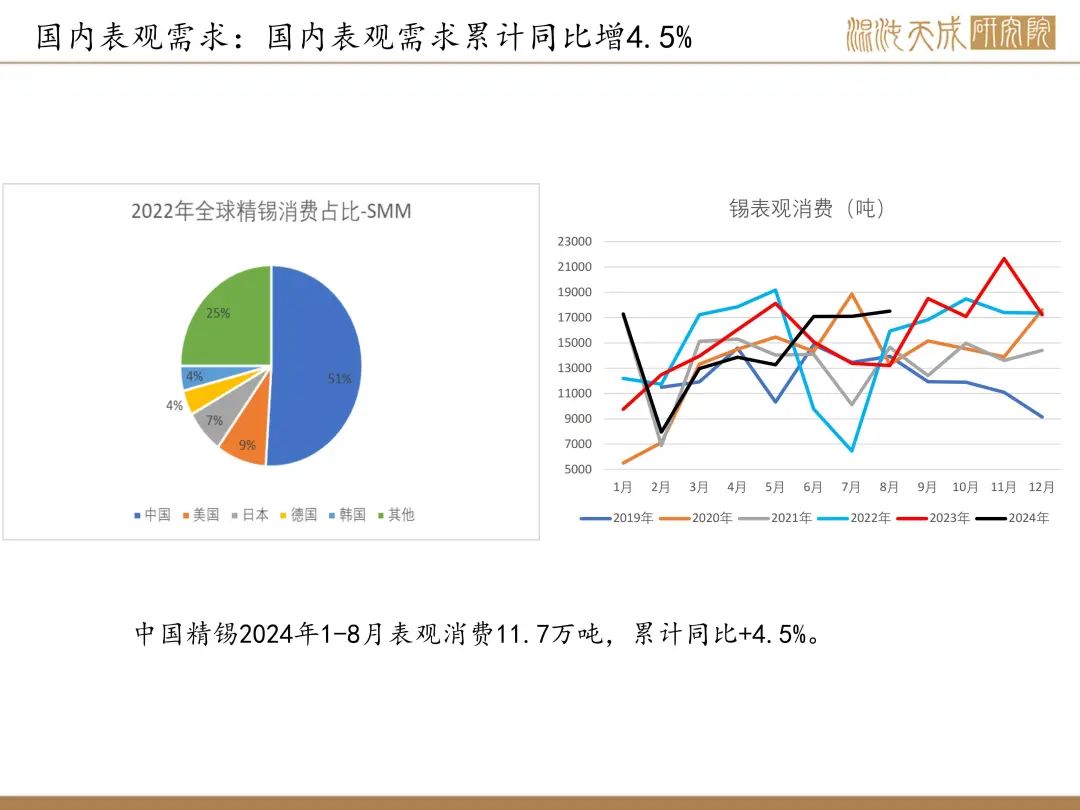 【锡周报】国内政策重磅利好，锡价上行-第15张图片