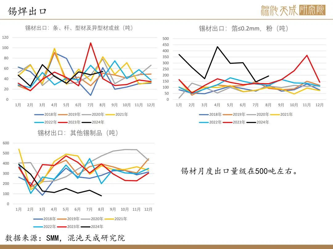 【锡周报】国内政策重磅利好，锡价上行-第17张图片