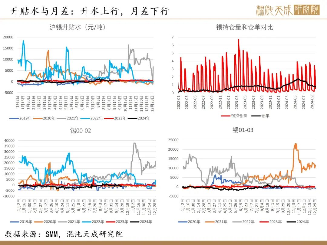 【锡周报】国内政策重磅利好，锡价上行-第21张图片