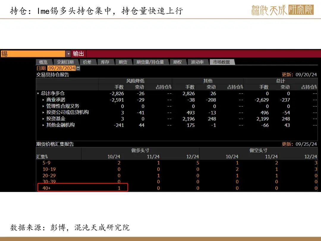 【锡周报】国内政策重磅利好，锡价上行-第22张图片