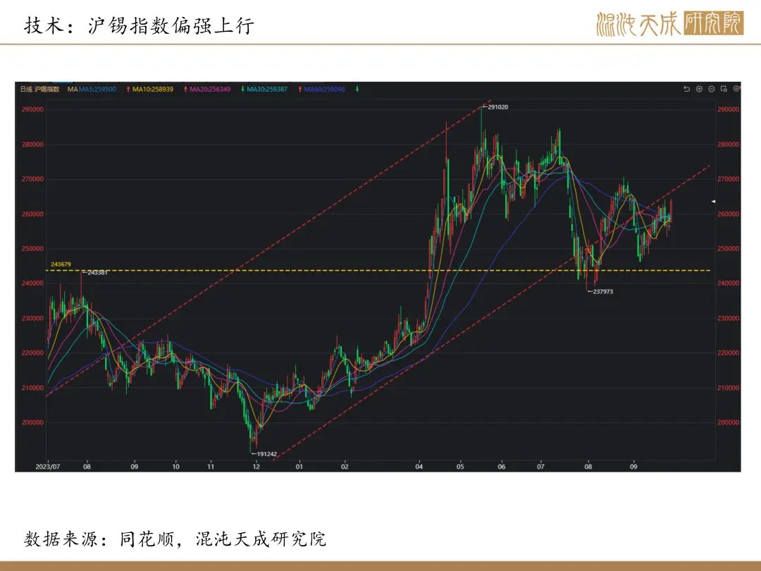 【锡周报】国内政策重磅利好，锡价上行-第23张图片