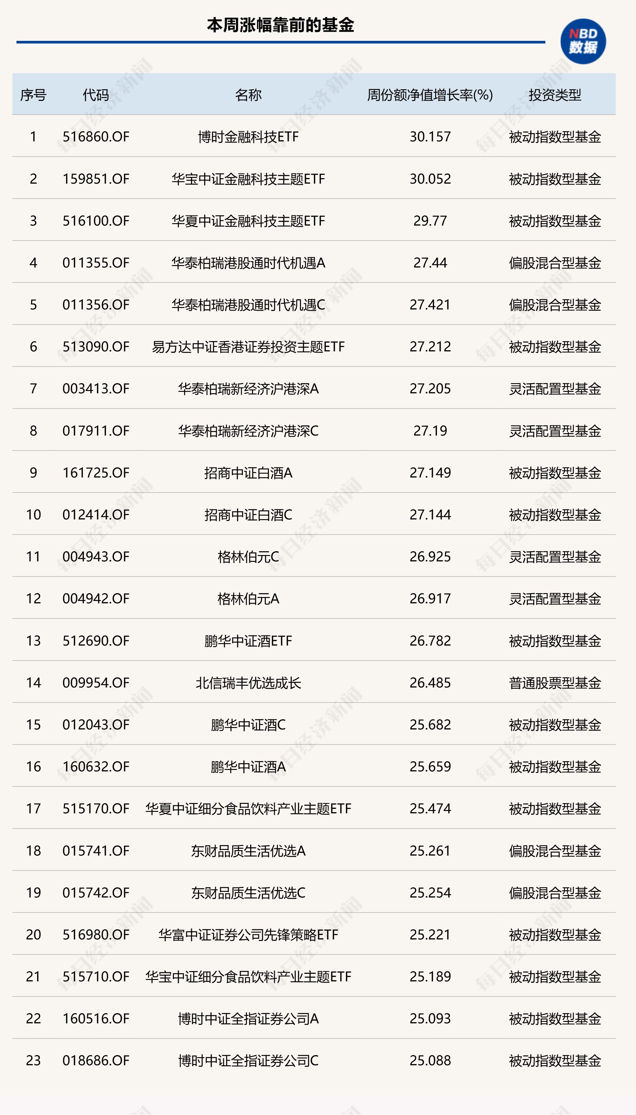 基金快速“回血”，一周最高涨超30%！溢价频现，基金公司紧急提示风险-第2张图片