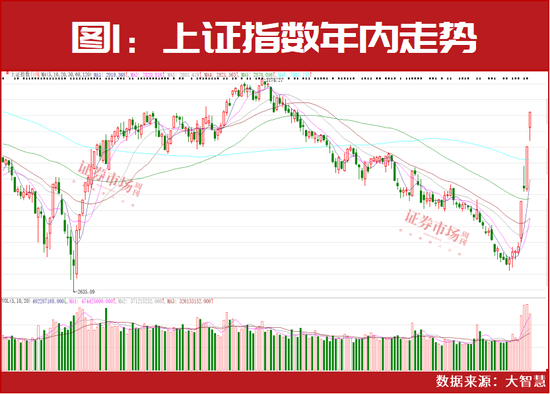 业内人士：当前全力振兴经济的信号非常强烈！A股有望挑战年内高点！四大投资机会可重点关注-第1张图片