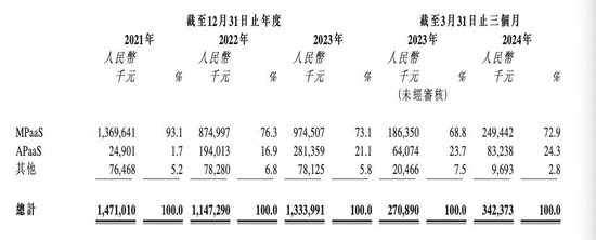 阿里投的上海独角兽要IPO了，年入13亿-第4张图片