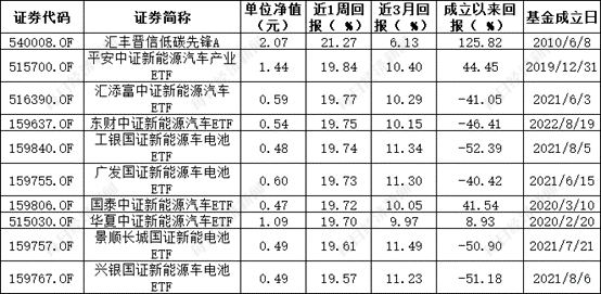 ESG公募基金周榜58期 | 泛ESG主题指数型基金霸榜榜首 基金收益率周涨幅超20%-第1张图片