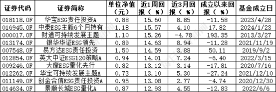 ESG公募基金周榜58期 | 泛ESG主题指数型基金霸榜榜首 基金收益率周涨幅超20%-第2张图片