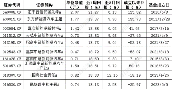 ESG公募基金周榜58期 | 泛ESG主题指数型基金霸榜榜首 基金收益率周涨幅超20%-第3张图片