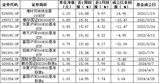 ESG公募基金周榜58期 | 泛ESG主题指数型基金霸榜榜首 基金收益率周涨幅超20%-第4张图片