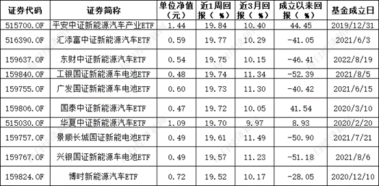 ESG公募基金周榜58期 | 泛ESG主题指数型基金霸榜榜首 基金收益率周涨幅超20%-第5张图片