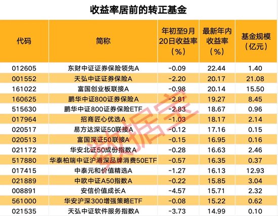 上交所传来大消息！一周收复失地 ，超2200只基金年内收益率由负转正-第2张图片