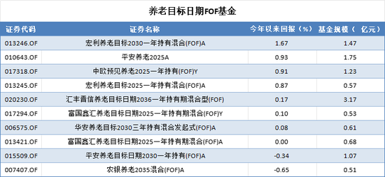 延迟退休新政引全民热议，A股养老产品却成了“扶不起的阿斗”，谁被错付，谁又有望脱颖而出？-第2张图片