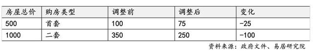 上海再出7条楼市新政，调整限购降低首付比例，权威解读来了-第2张图片