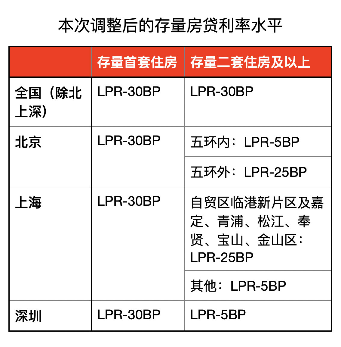 存量房贷利率，降！七大问题权威答疑-第1张图片