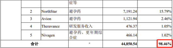 又一科创板IPO终止！近100%收入来自对美国销售，审计机构为普华永道-第13张图片