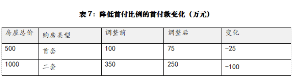 重磅！“沪七条”落地：降首付比例、降存量房贷，外地人社保满1年即可买房-第2张图片
