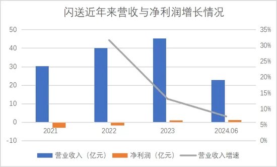 270万骑手，能否撑起闪送IPO？-第1张图片