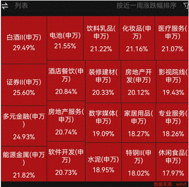 A股房地产板块一周暴涨逾20%，后市如何看？-第1张图片