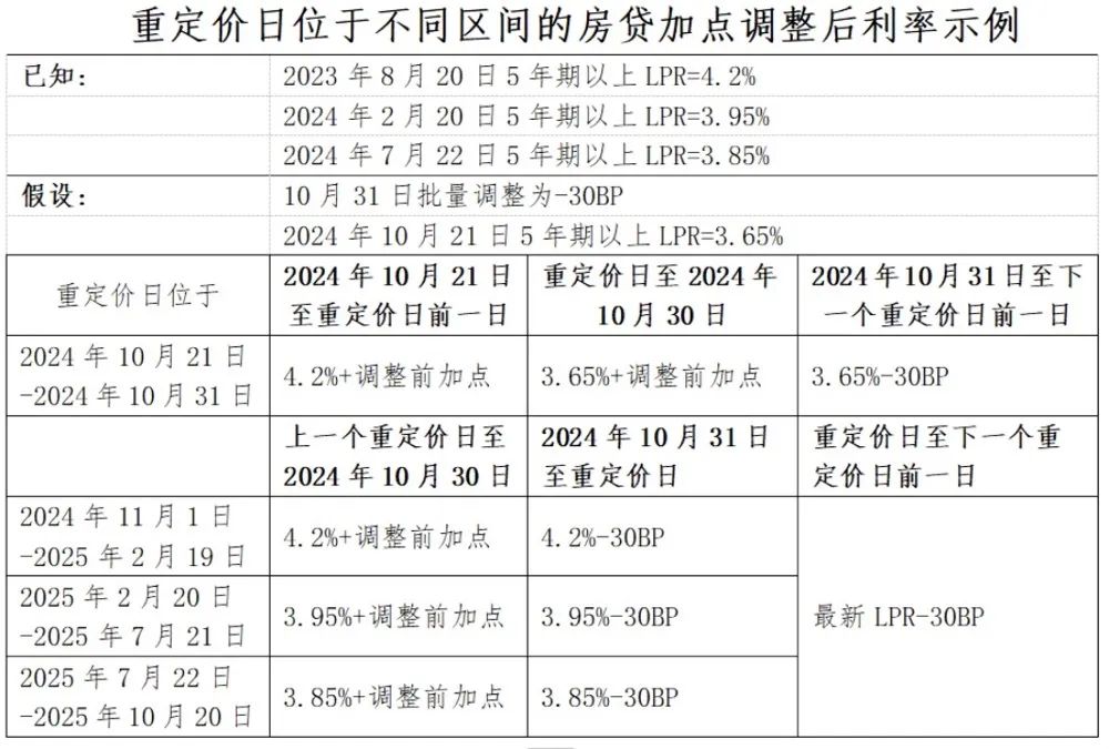 重磅！存量房贷利率，10月31日前批量调整！怎么调？能调多少？一文看懂→-第1张图片