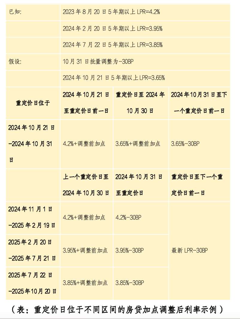 王炸级利好来了！央行宣布存量房贷利率下调0.5%左右 上海调整优化房地产政策-第2张图片