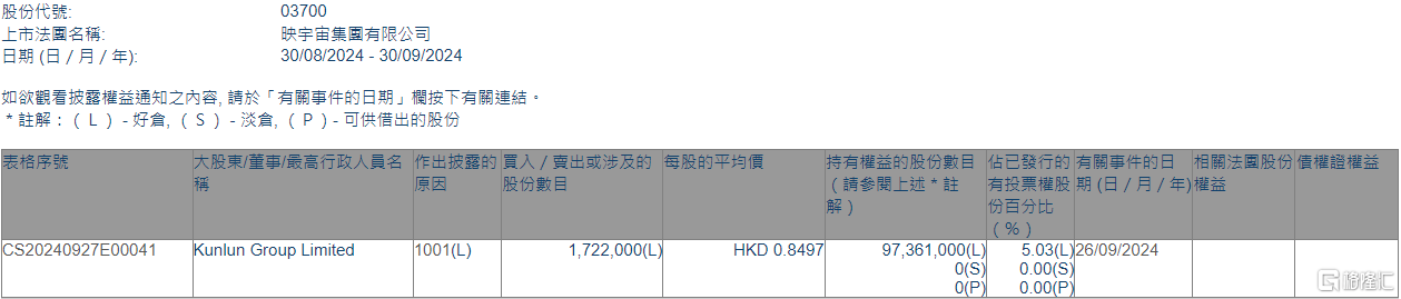 映宇宙(03700.HK)获Kunlun Group增持172.2万股-第1张图片