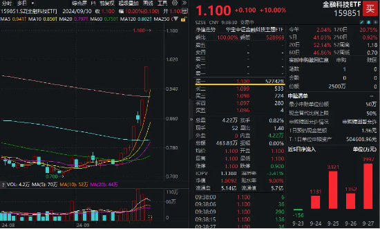 超52万手封单！金融科技ETF（159851）惊现一字涨停，场内创年内新高！东方财富、同花顺双双冲击涨停-第2张图片