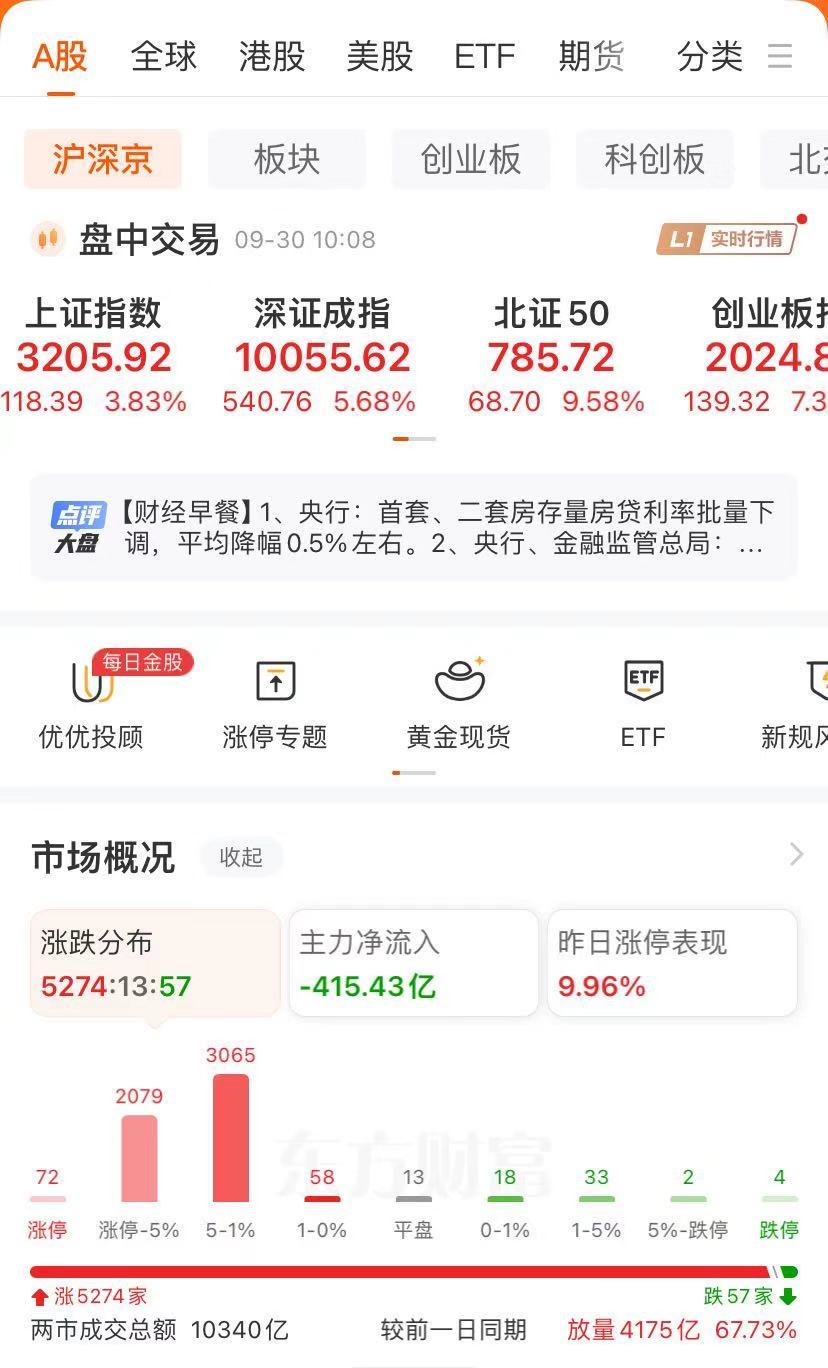 35分钟A股成交额突破1万亿，刷新历史最快万亿纪录！沪指一度涨近6%创一年新高！部分交易软件崩了-第1张图片