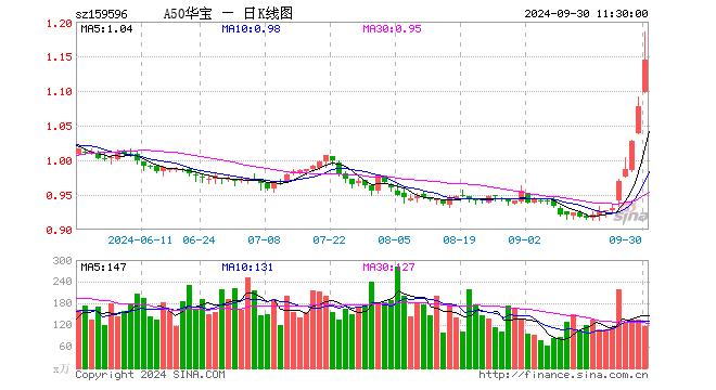 政策利好如潮涌来，A50ETF华宝（159596）盘中飙升超6%-第1张图片