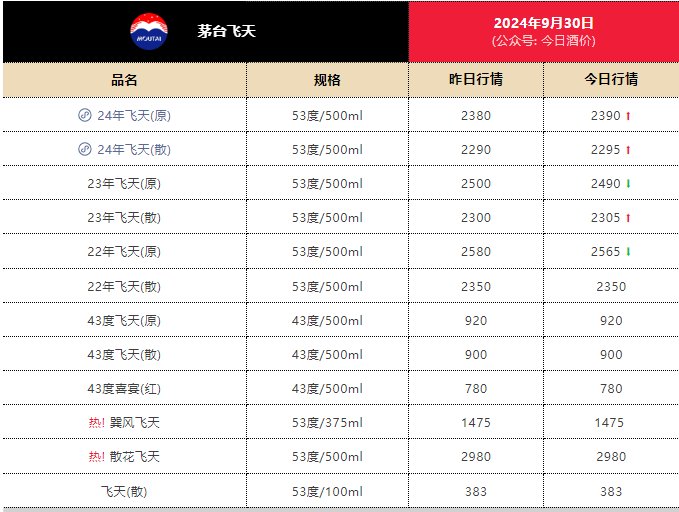 继续上涨，24年飞天茅台原箱报2390元/瓶-第1张图片