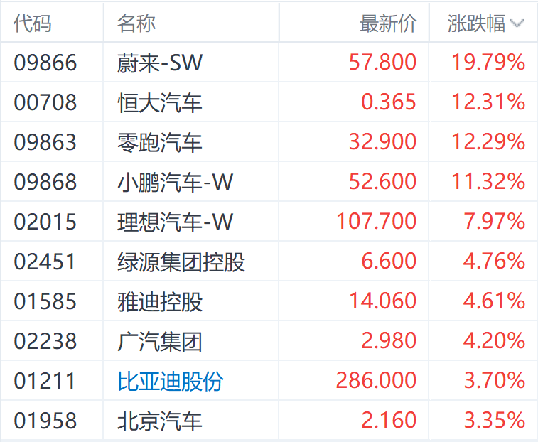 内地新能源汽车销量预计同比增长超30% 蔚来股价大涨近20%-第1张图片