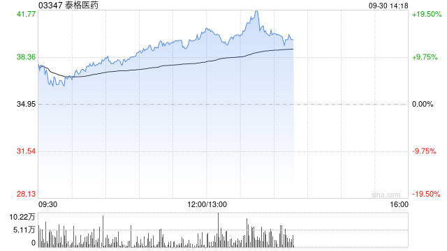 泰格医药早盘涨超13% 拟1.4亿元取得观合医药控股权-第1张图片