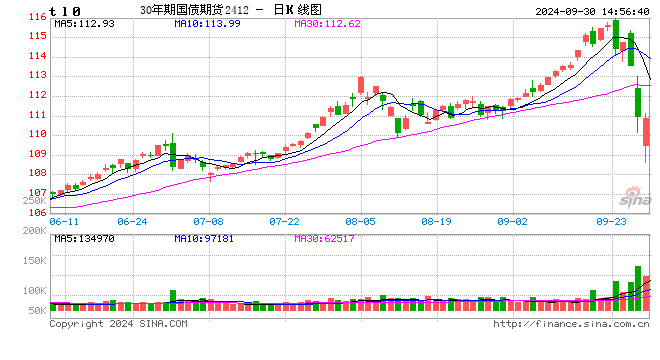 国债期货30年期主力合约由跌转涨 早盘一度跌2%-第2张图片