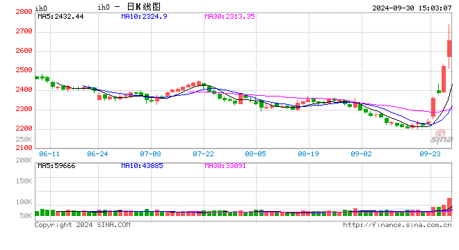 上证50股指期货IH短线跳水：涨幅缩窄至5% 此前一度涨近10%-第2张图片