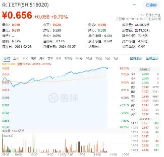 化工板块持续飙高，化工ETF（516020）盘中一度涨停，标的指数成份股全部涨超5%！-第1张图片