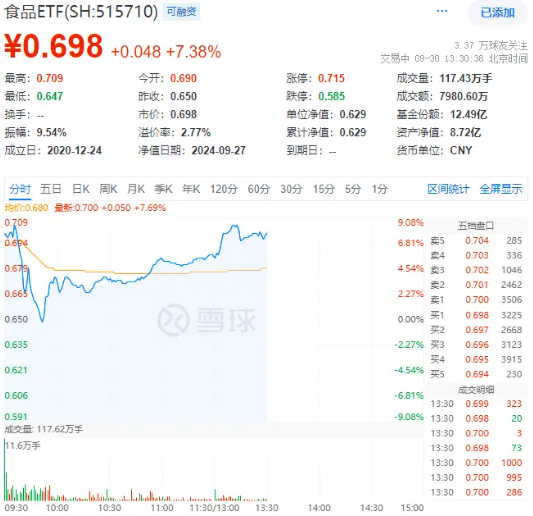 吃喝板块午后继续飙升，泸州老窖等多股涨停！食品ETF（515710）最高涨超9%！-第1张图片