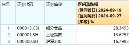 吃喝板块午后继续飙升，泸州老窖等多股涨停！食品ETF（515710）最高涨超9%！-第2张图片