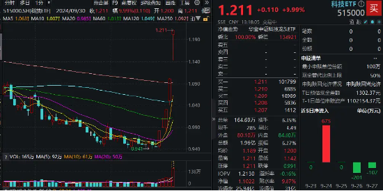 科技ETF（515000）午后封板，同花顺20CM涨停，中芯国际狂飙18%！机构：反弹行情高景气的科技成长占优-第1张图片