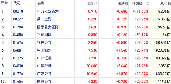 资金涌入中国资产！港股券商股受益“爆量”行情 多家头部券商涨超20%-第1张图片