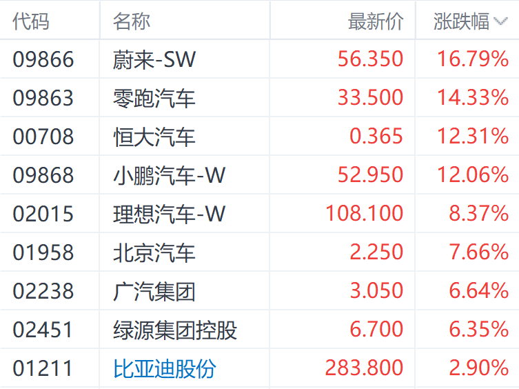 9月大反弹！港股主要指数至少涨超17% 房地产股表现居前-第4张图片
