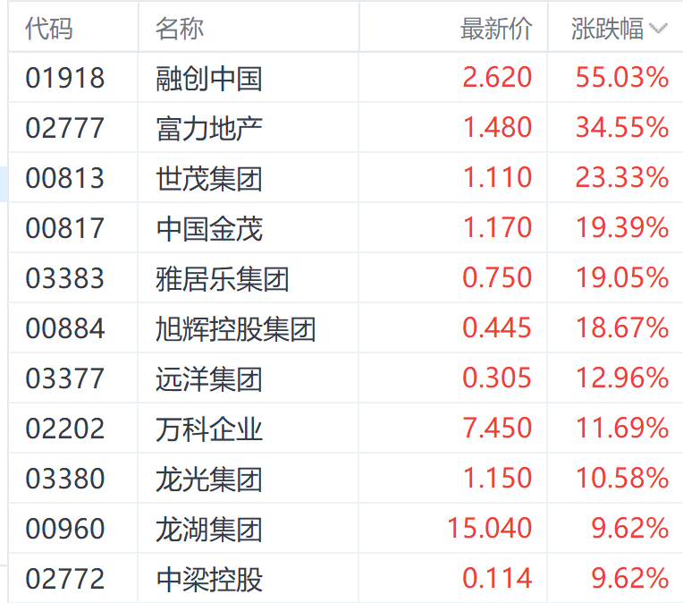 9月大反弹！港股主要指数至少涨超17% 房地产股表现居前-第5张图片