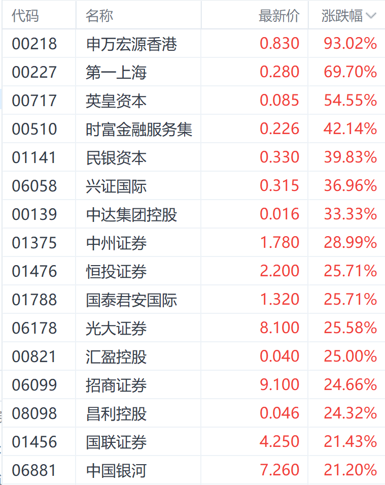9月大反弹！港股主要指数至少涨超17% 房地产股表现居前-第6张图片