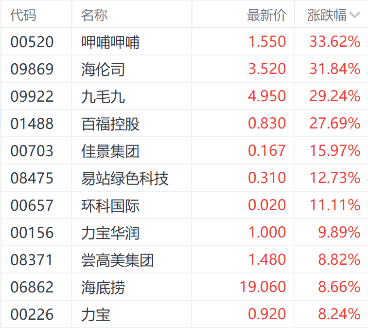 9月大反弹！港股主要指数至少涨超17% 房地产股表现居前-第7张图片