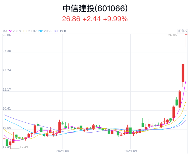 中信建投：网传后台审核140万人排队开户与事实严重不符-第2张图片