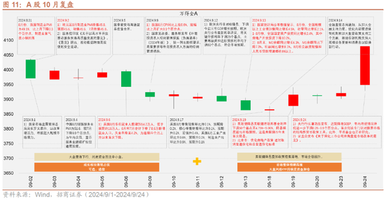 招商策略：政策力度空前改善市场风偏，大盘成长风格有望回归-第10张图片