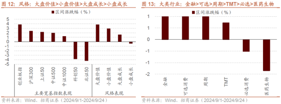 招商策略：政策力度空前改善市场风偏，大盘成长风格有望回归-第11张图片