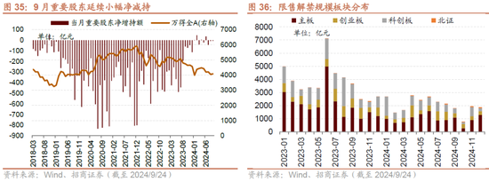 招商策略：政策力度空前改善市场风偏，大盘成长风格有望回归-第25张图片