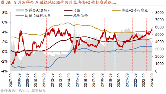 招商策略：政策力度空前改善市场风偏，大盘成长风格有望回归-第27张图片